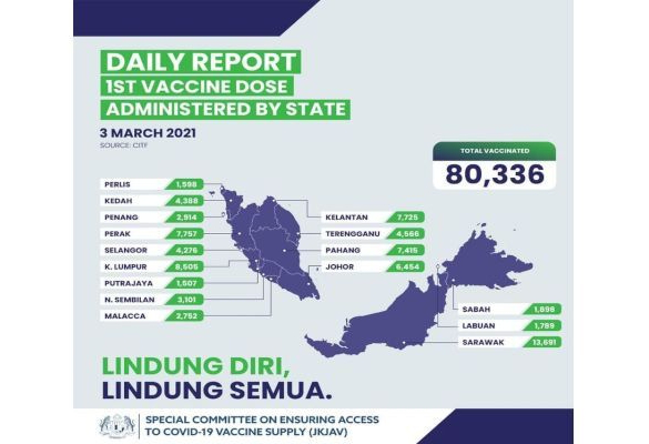 COVID-19 vaccination: More than 80,000 people have received their first dose so far