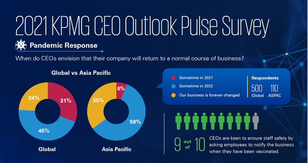 Many CEOs don’t expect return to normal until 2022: KPMG