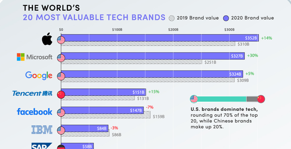 The World’s Tech Giants, Ranked by Brand Value